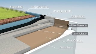 Wie funktioniert effiziente FlachdachDämmung [upl. by Bertero]