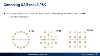 Understanding APSK and QAM [upl. by Shifrah]