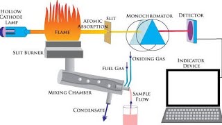 Lec10 Electrothermal Atomizers Discrete Atomizers Atomic Absorption spectroscopy [upl. by Kahl179]