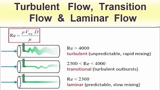 Turbulent Flow Transition Flow amp Laminar Flow [upl. by Adnam]