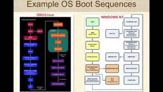 Booting an Operating System [upl. by Tait]