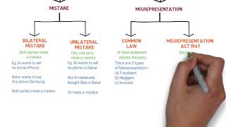 Contract Law  Chapter 6 Vitiating Factors Degree  Year 1 [upl. by Emerej]