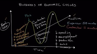 The Business Cycle  Economics [upl. by Pascal]