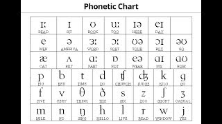 IPA Phonetic Chart Explained [upl. by Asehr251]