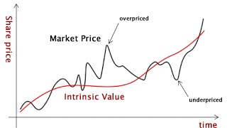 What is Intrinsic Value [upl. by Gehlbach]