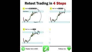 Retest trading in 4 steps [upl. by Merfe338]