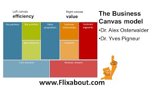 Business Canvas Model developed by Alex Osterwalder and Yves Pigneur [upl. by Adilem]