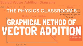 Graphical Method of Vector Addition [upl. by Marleah]