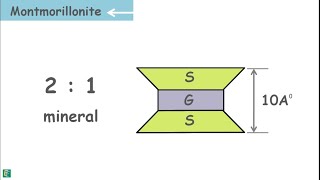 Soil Mineralogy  Clay Mineralogy [upl. by Molohs311]