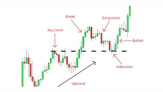 Break and Retest Strategy  A Complete Guide  Price Action Simplified [upl. by Ozkum333]