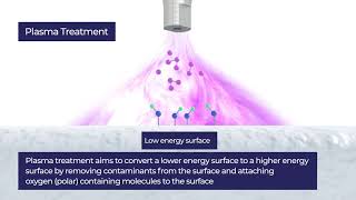 Henniker Plasma  Surface Energy and Adhesion [upl. by Iinde]