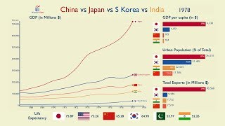 China vs Japan vs Korea vs India Everything Compared 19602017 [upl. by Auburta]