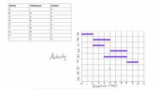 How to draw a Gantt chart with more complicated predecessors [upl. by Lesig]