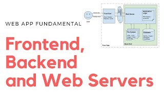 App Architecture  Understanding Frontend Backend and Web Servers [upl. by Brenda]