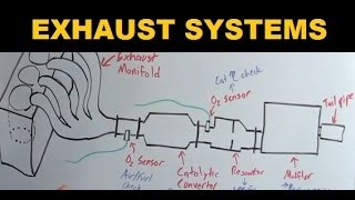 Exhaust Systems  Explained [upl. by Raman108]