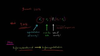 Capital Asset Pricing Model [upl. by Iline478]