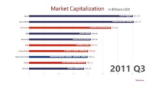 Top 10 Company Market Cap Ranking History 19982018 [upl. by Theona999]