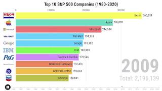 Top 10 SampP 500 Companies by Market Cap 19802020 [upl. by Sollows209]