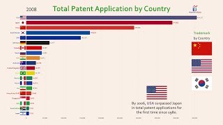 Top 20 Country Total Patent Invention History 19802017 [upl. by Ally680]