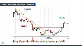 Trading Retest amp Failure Transitions Using Trendline Breaks [upl. by Odnumyer]