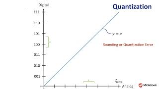 ADC Quantization and Resolution [upl. by Hudson]