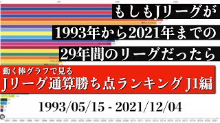 Jリーグ29年間の歴史上 最も多く勝ち点を稼いだチームは？？？総合順位がついに判明【通算勝ち点ランキング J1編】2022年版 Bar chart race [upl. by Acirej135]