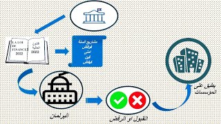 Introduction à la fiscalité 1  شرح مبسط بالداريجة [upl. by Ellie]