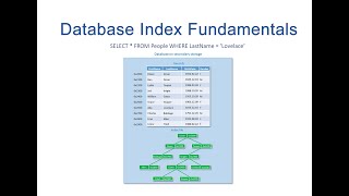 Database Index Fundamentals [upl. by Eey]