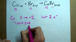 What are Reduction and Oxidation [upl. by Wesla659]